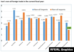 Source: Custom statistics ($ Billion/month)