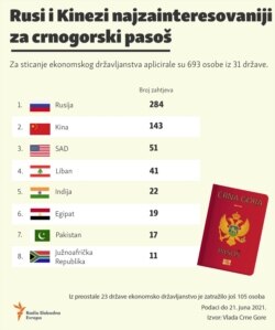 Infographic: Infographic: Russians and Chinese most interested in Montenegrin passports
