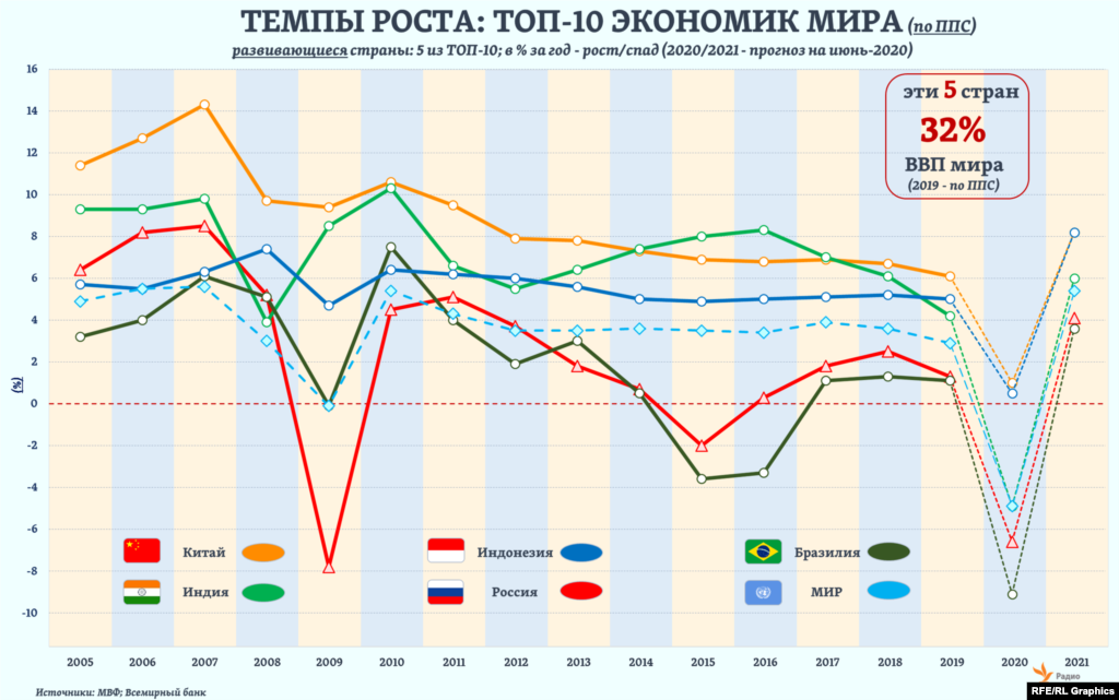 Из пяти развивающихся стран, входящих в Топ-10 мира (объем ВВП по ППС &ndash; Всемирный банк), сразу в трех темпы экономического роста за период с 2005 года неизменно превышали общемировые, следует из оценок МВФ. России в последний раз такое удалось в 2012-ом.&nbsp;И сразу для двух из этих стран (Китая и Индонезии) МВФ и на 2020 год прогнозирует не спад, а лишь резкое замедление темпов роста &ndash; до 0,5-1,2%. &nbsp;&nbsp;&nbsp;&nbsp;&nbsp;&nbsp;&nbsp;