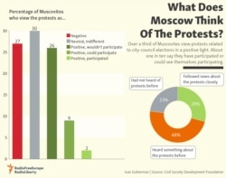 What Does Moscow Think Of The Protests?