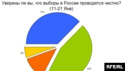 Верящих в честность выборов 2 марта несколько меньше, чем неверящих