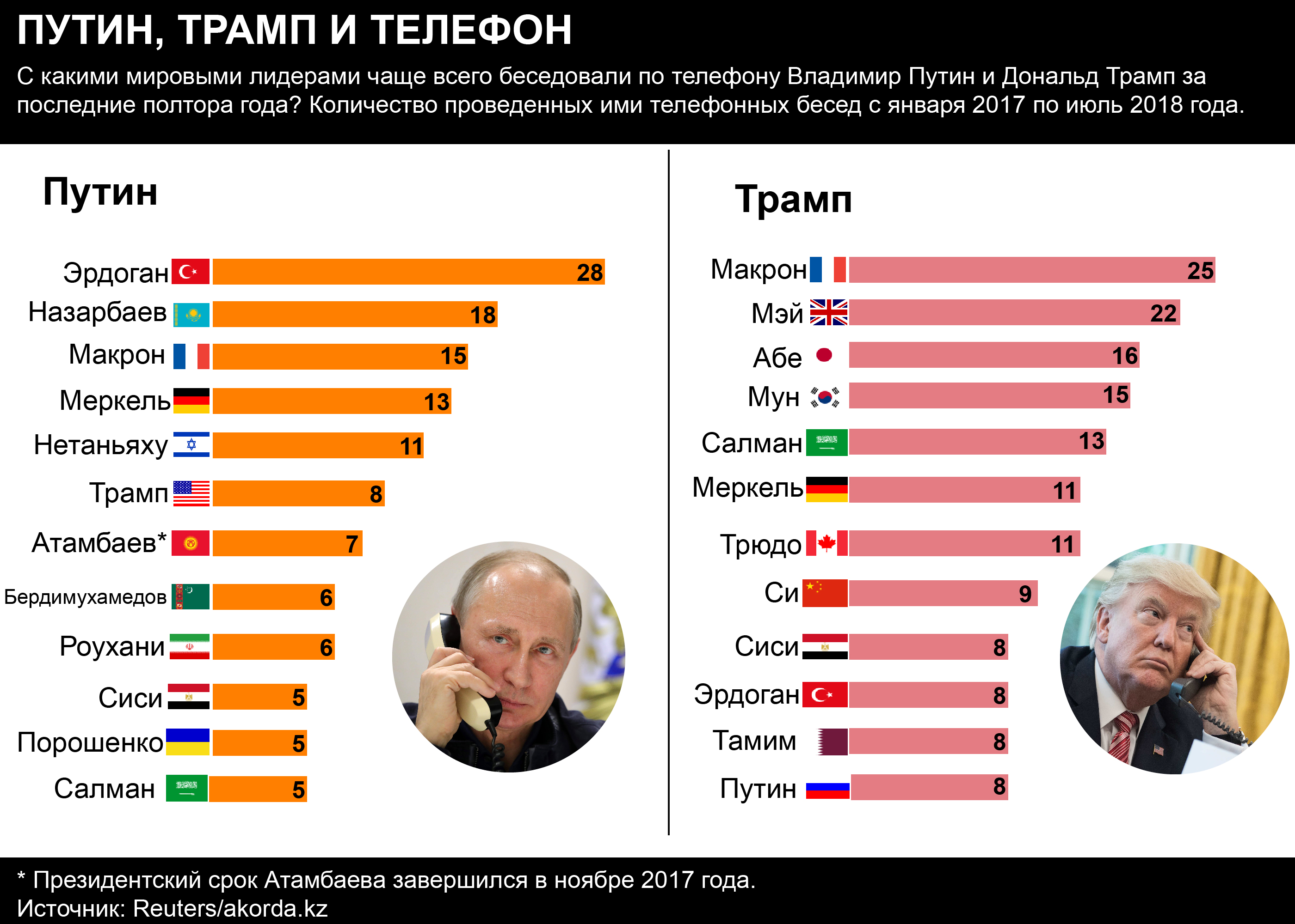 Путин, Трамп и телефон