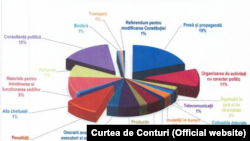 Raportul Curții de Conturi și AEP arată cum au cheltuit partidele banii primiți ca subvenție. Cu toate acestea, partidele sunt zgârcite în a oferi informații despre cum au folosit banii publici. 