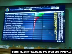 Активність виборців станом на 20:00, за попередніми даними, склала 63,48%