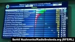 Активність виборців, станом на 20:00, за попередніми даними, склала 63,48%