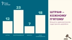 Джерело: Єдиний реєстр судових рішень. Інфографіка не враховує дані з окупованих територій та судові рішення щодо протоколів, дата яких не вказана