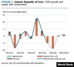 Iran's GDP Growth And Supply Side Components