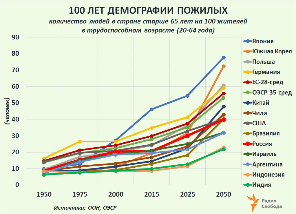 Russia-Factograph-Demography-Old-Age Dependency-World-Russia-1950-2050