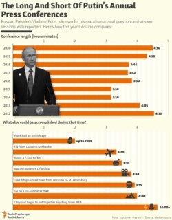 INFOGRAPHIC: The Long And Short Of Putin's Annual Press Conferences