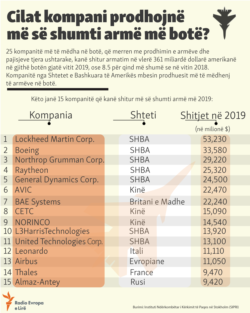 Kosovo: Info graphic: Arms sales for 2019