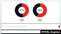 Digital Journalism, Study by Oriella PR Network