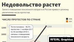 Rusiyada pensiya islahatına etirazlar