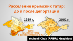 72 жыл илгери, 1944-жылдын 18-майында Крым татарларын күчтөп көчүрүү башталган. 