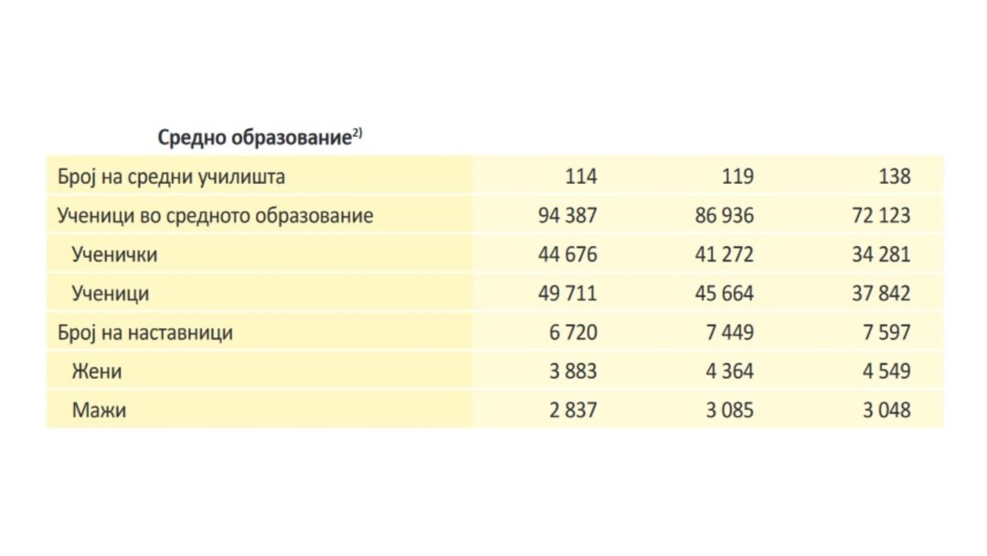 Статистички податоци за средно образование