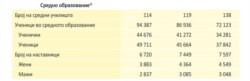 Статистички податоци за средно образование