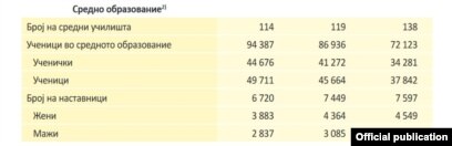 Статистички податоци за средно образование