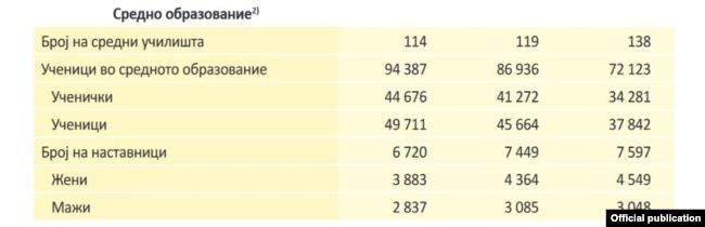 Статистички податоци за средно образование