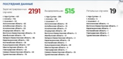 Ситуация с коронавирусом в Казахстане на 23 апреля 09.50 утра по данным министерства здравоохранения.