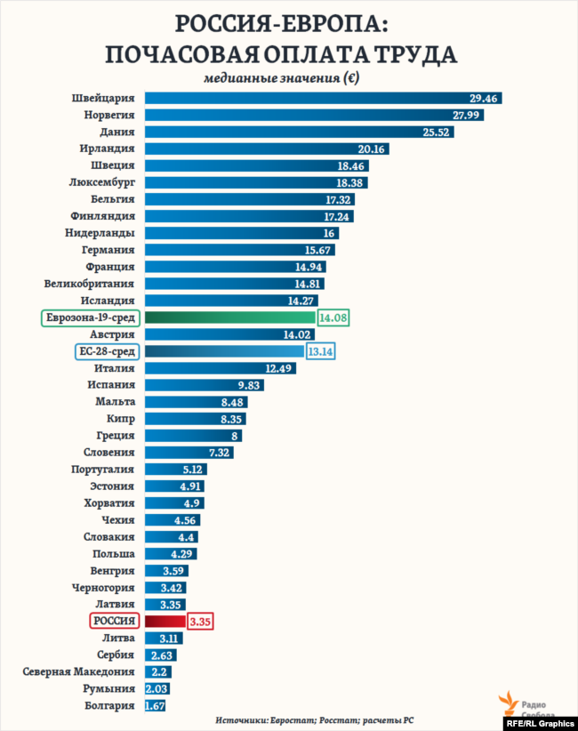 Почасовая г. Почасовая оплата труда в Европе. Средняя почасовая оплата труда в России. Минимальная почасовая оплата труда в России. Средняя почасовая оплата в России.