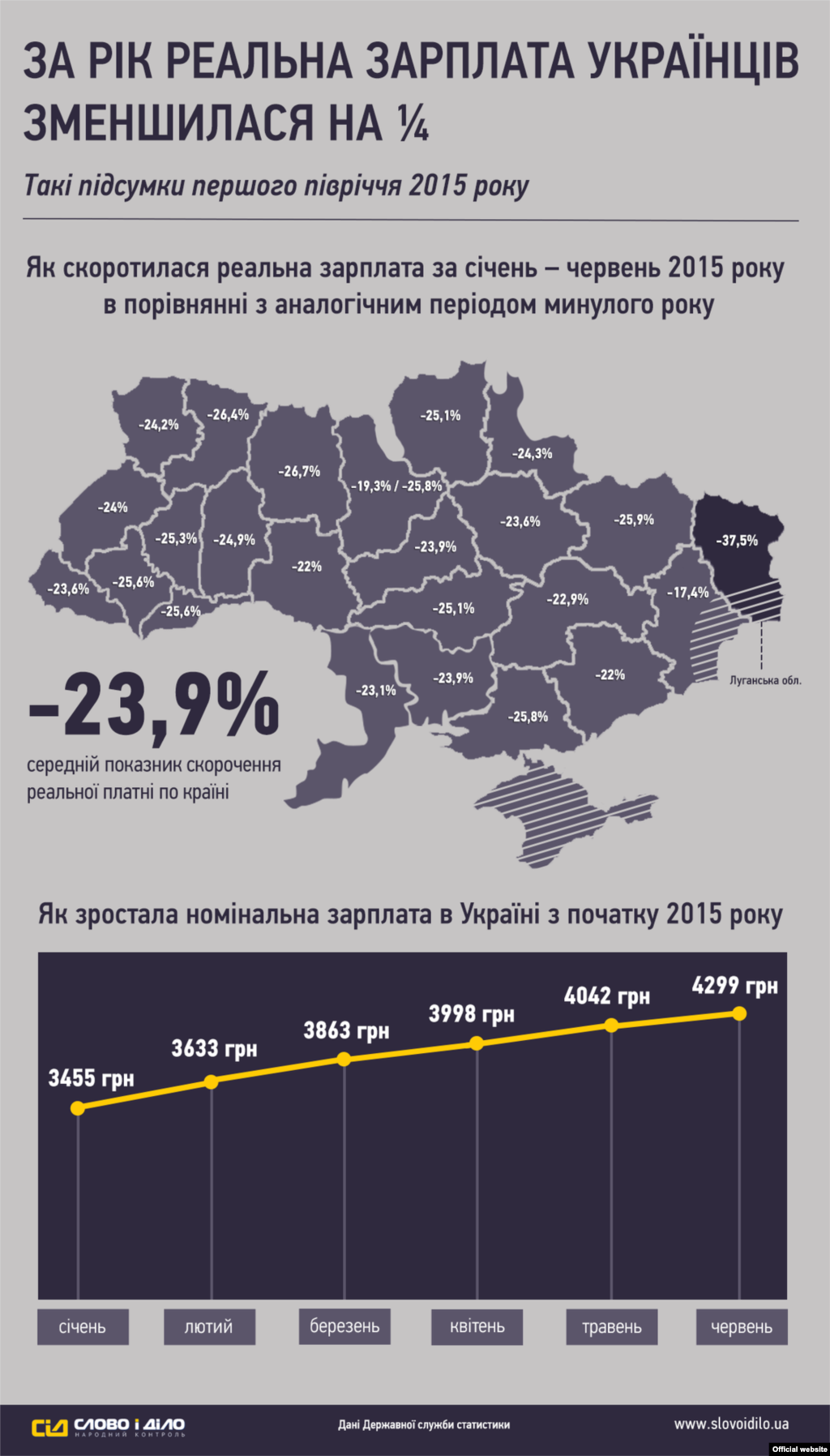 Інфографіка&nbsp;​&laquo;Слово і Діло&raquo;