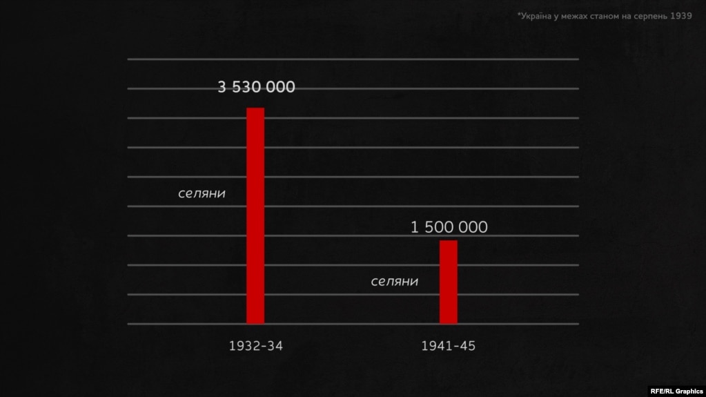 Порівняння втрат сільського населення під час Голодомору і Другої світової війни