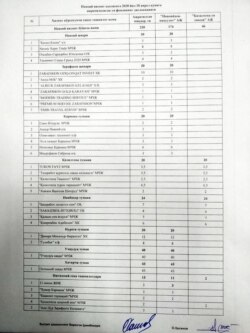 Navoiy viloyati hokimining o‘rinbosari tasdiqlagan imtiyozli unchi tadbirkorlar ro‘yxati.