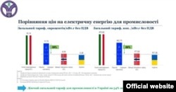 «Різниця цін на електроенергію для промисловості в Україні та в ЄС» – НКРЕКП