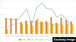 وضعیت تولید برخی محصولات عمده خانگی از سال ۸۴ تاکنون (میلیون دستگاه):