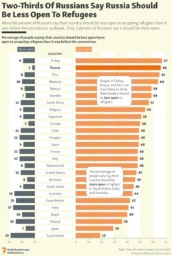 INFOGRAPHIC: Two-Thirds Of Russians Say Russia Should Be Less Open To Refugees