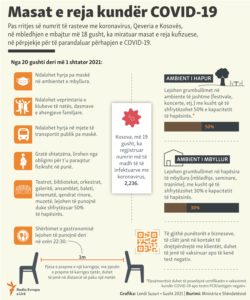 Infographic for new measures against COVID in Kosovo