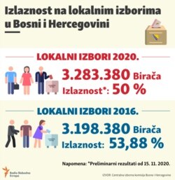 Local election in Bosnia and Herzegovina, voters turnout, infographic