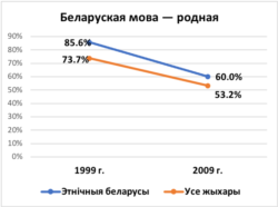 Беларуская мова як родная. Дыяграма паводле перапісаў