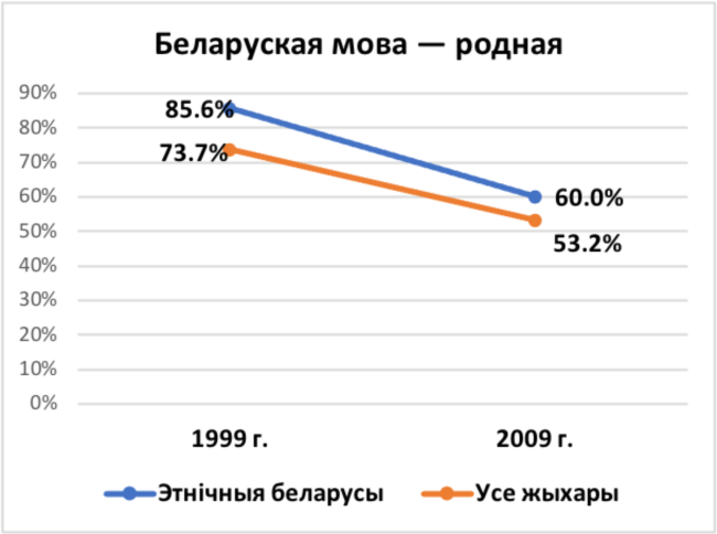 Белорусский Язык Фото