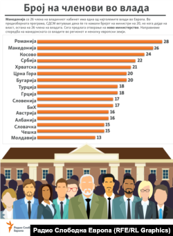 Инфографика - Број на членови во влада