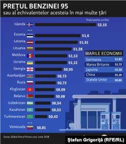 Moldova, gas prices in the world