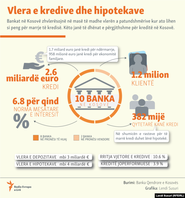 Vlera e kredive dhe hipotekave