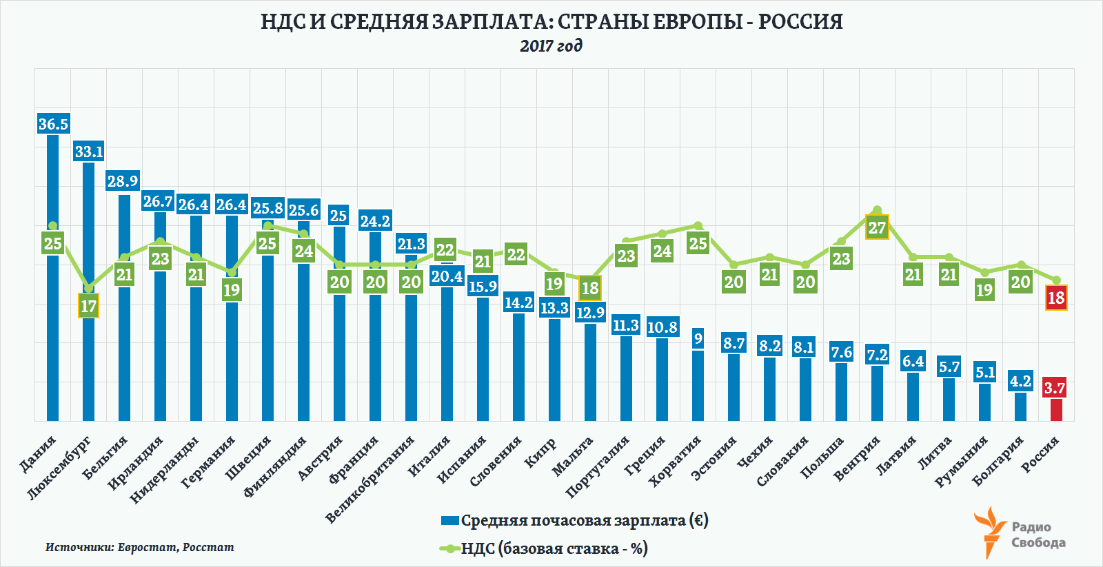 Russia-Factograph-VAT Rates-Average Hourly Wages-EU-Russia-2017