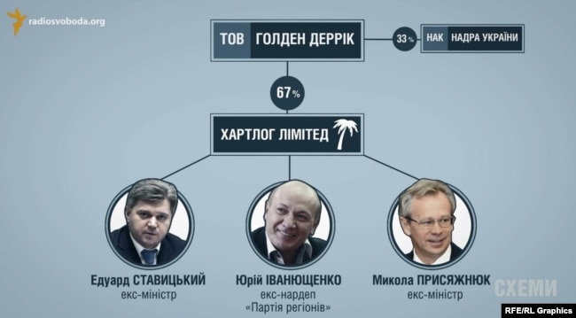 Схема зв'язків між «Іст Юроп Петролеум» та Ставицьким, Іванющенком і Присяжнюком