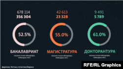 Қазақстанда жоғары білім алушылар арасындағы әйелдер үлесі.