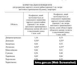 Приклади коригувальних коефіцієнтів, які використовуються для розрахунку вартості оренди житла для ВПО