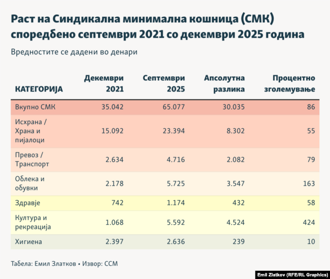 Инфографика - Раст на Синдикална минимална кошница (СМК) споредбено септември 2021 со декември 2025 година