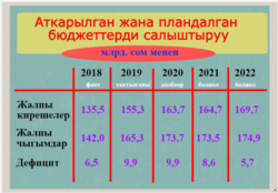 Аткарылган жана пландалган бюджеттерди салыштыруу. Финансы министрлигинин маалыматы, «Азаттыктын» инфографикасы.