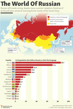 infographic - Russian language