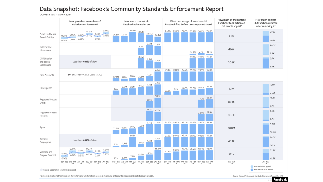 Facebook raportează încălcările regulilor comunității.