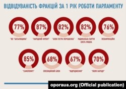 Відвідуваність фракцій за 1 рік роботи парламенту