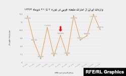 اعداد و ارقام نمودار، برگرفته از گزارش‌های گمرک ایران است