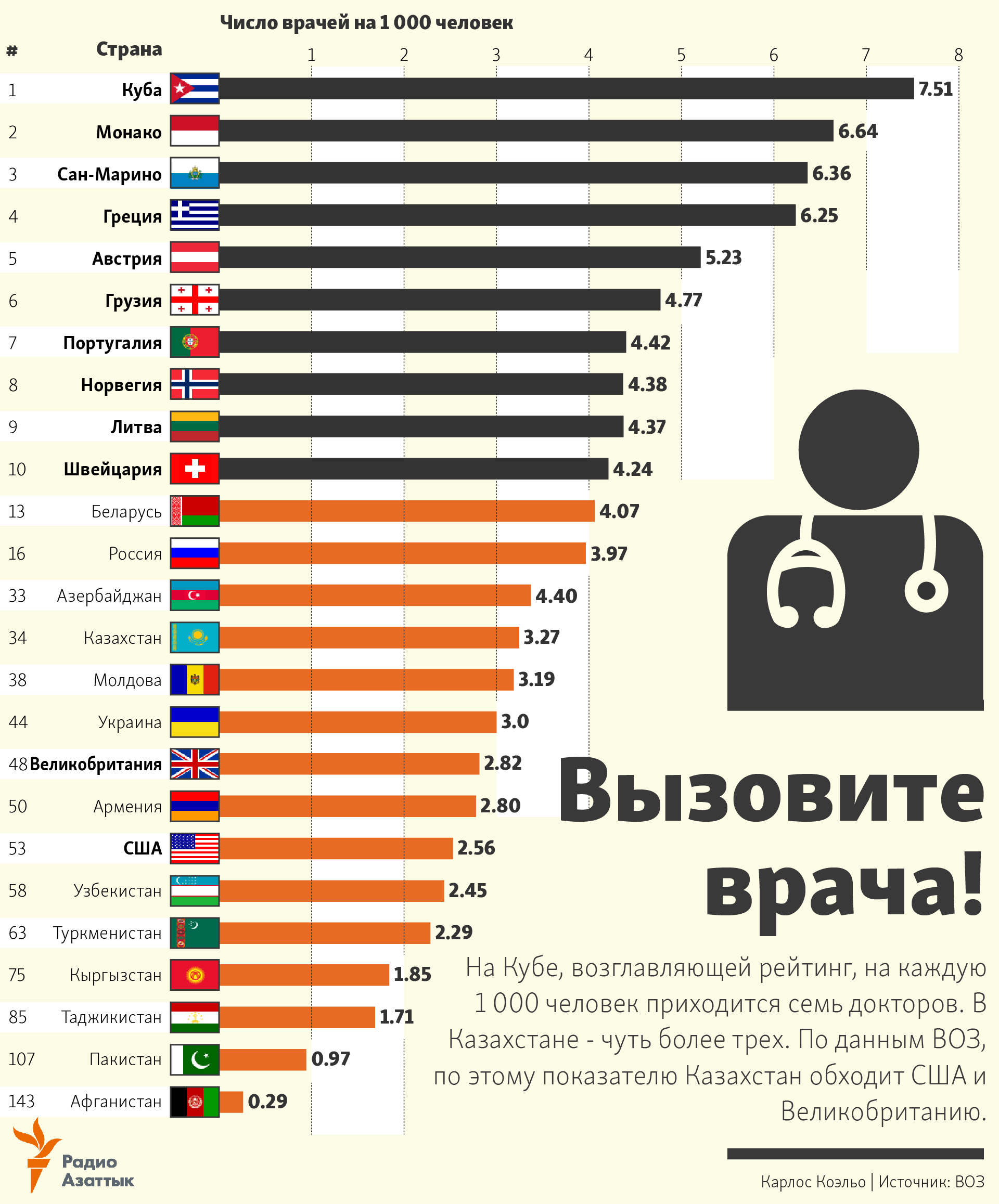 Сколько врачей. Количество врачей на 1 человека по странам. Число врачей в мире на население. Количество врачей по странам мира. Численность населения на одного врача.