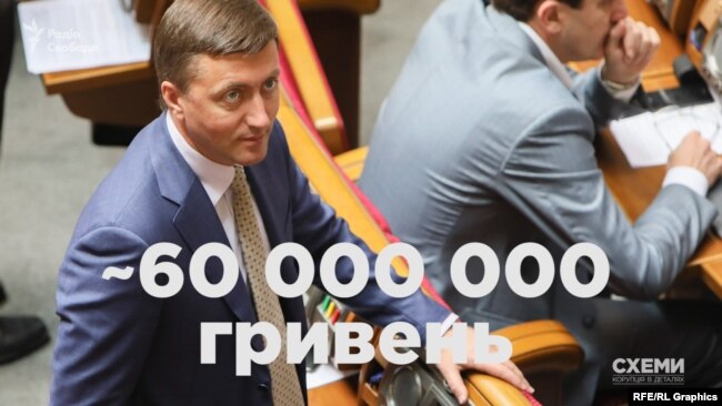 Близько 60 мільйонів пішло до фірми члена аграрного комітету Ради від групи «Воля народу» Лабазюка