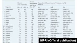 Principalii exportatorid e arme conform Raportului SIPRI