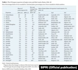 Top 25 exportatori de armament la nivel mondial